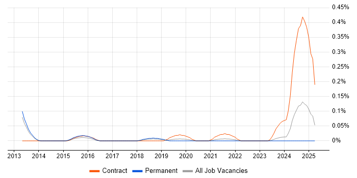 Job vacancy trend for Dynamics CRM Specialist in Manchester