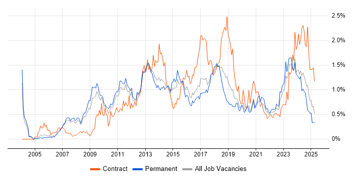 Job vacancy trend for Dynamics CRM in Manchester