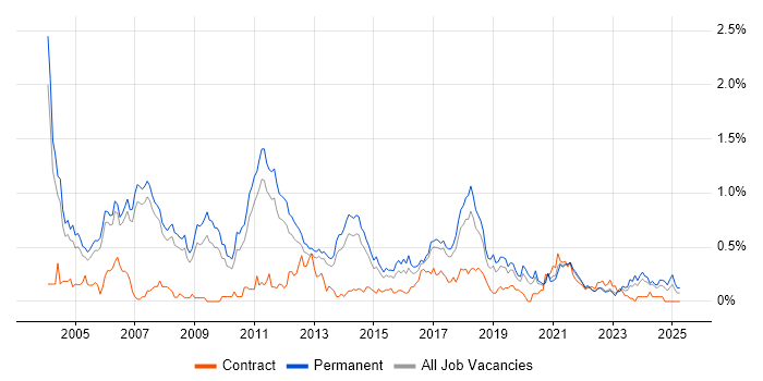 Job vacancy trend for Dynamics NAV in Manchester Job vacancy trend for Dynamics NAV in Manchester