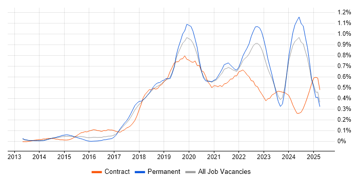 Job vacancy trend for DynamoDB in Manchester Job vacancy trend for DynamoDB in Manchester