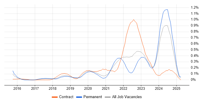 Job vacancy trend for Dynatrace in Manchester Job vacancy trend for Dynatrace in Manchester