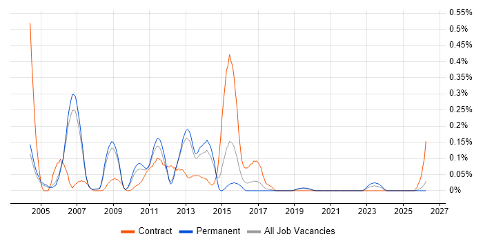 E-Business Consultant job vacancy trend in Manchester