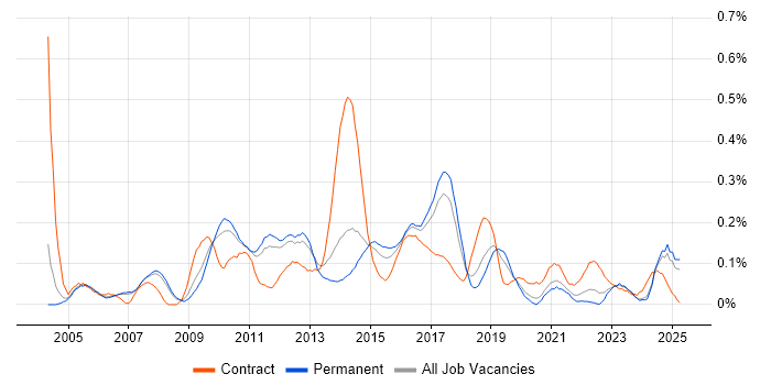 Job vacancy trend for E-Commerce Analyst in Manchester Job vacancy trend for E-Commerce Analyst in Manchester