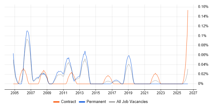 E-Commerce Consultant job vacancy trend in Manchester