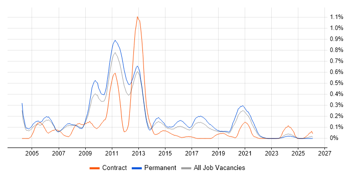 E-Commerce Developer job vacancy trend in Manchester