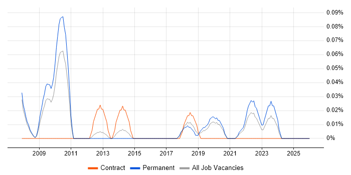 E-Commerce Product Manager job vacancy trend in Manchester