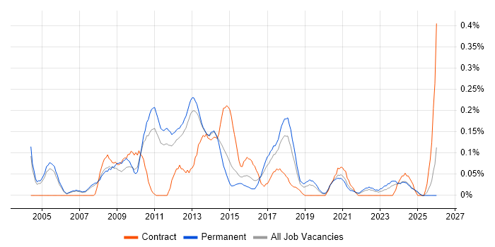 E-Commerce Project Manager job vacancy trend in Manchester