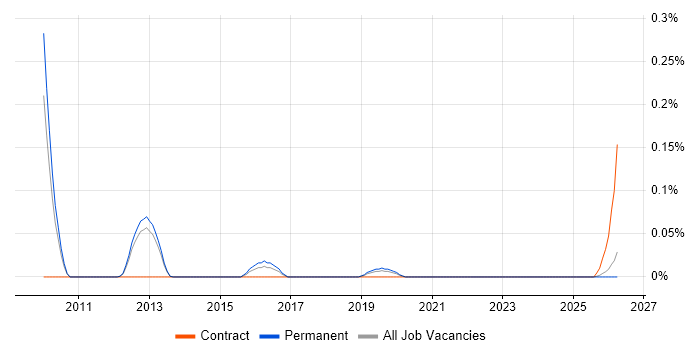 E-Commerce Scrum Master job vacancy trend in Manchester