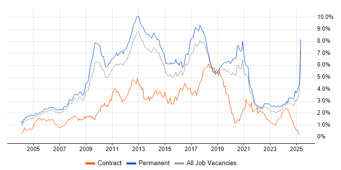 Job vacancy trend for E-Commerce in Manchester