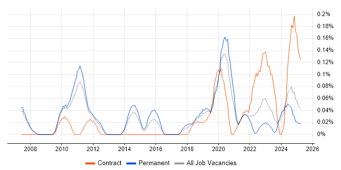 Job vacancy trend for E-Discovery in Manchester