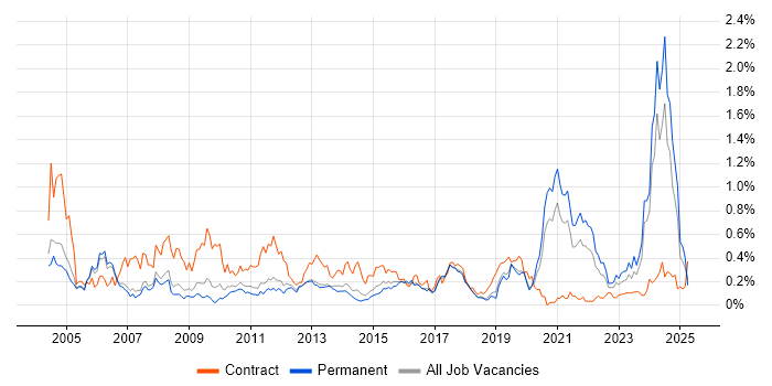 Job vacancy trend for e-Learning in Manchester Job vacancy trend for e-Learning in Manchester