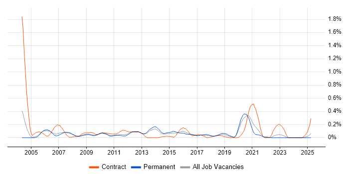 Job vacancy trend for E-Procurement in Manchester