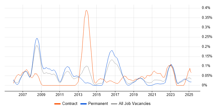 Job vacancy trend for EAM in Manchester Job vacancy trend for EAM in Manchester