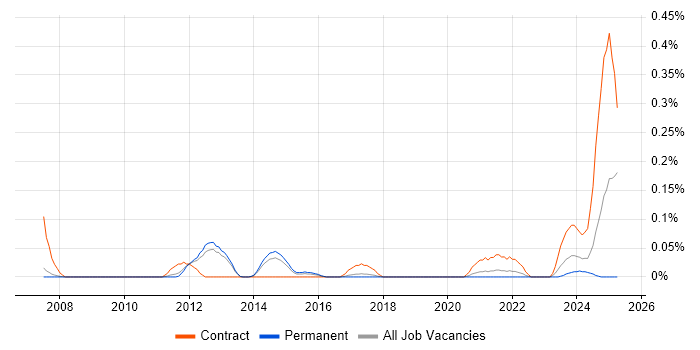 Job vacancy trend for Earned Value Management in Manchester