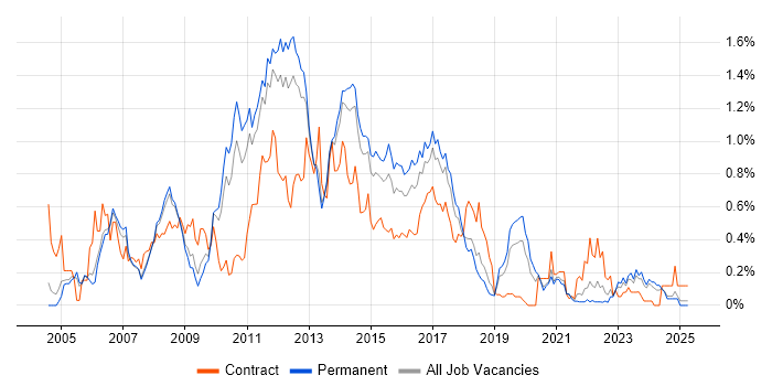 Job vacancy trend for Eclipse in Manchester