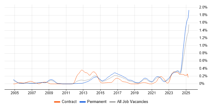 Job vacancy trend for Economics in Manchester Job vacancy trend for Economics in Manchester