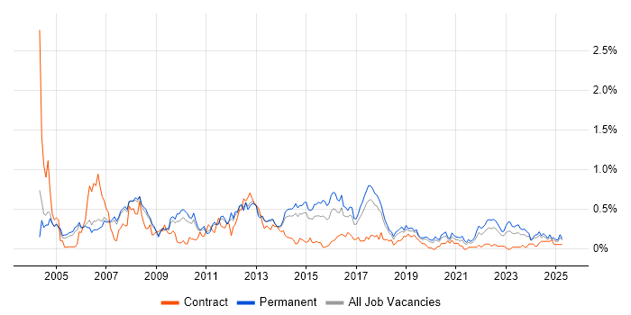 Job vacancy trend for EDI in Manchester
