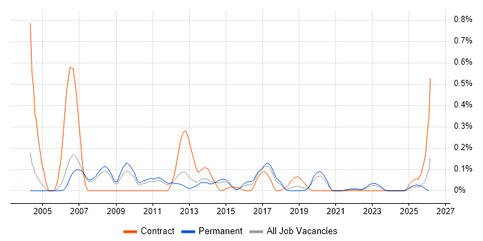 EDIFACT job vacancy trend in Manchester