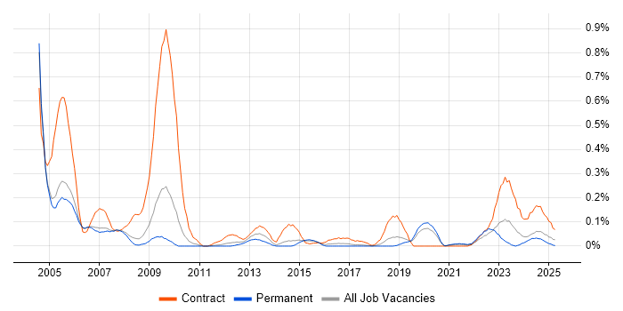 Job vacancy trend for EDRMS in Manchester Job vacancy trend for EDRMS in Manchester