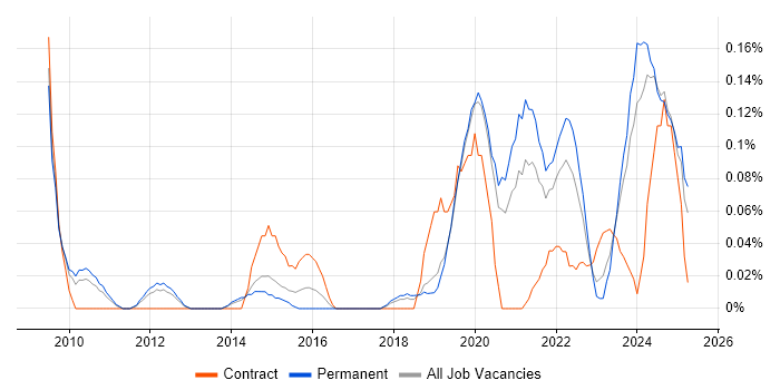 Job vacancy trend for Educational Technology in Manchester Job vacancy trend for Educational Technology in Manchester