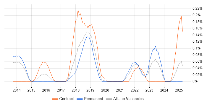 Job vacancy trend for eggPlant in Manchester