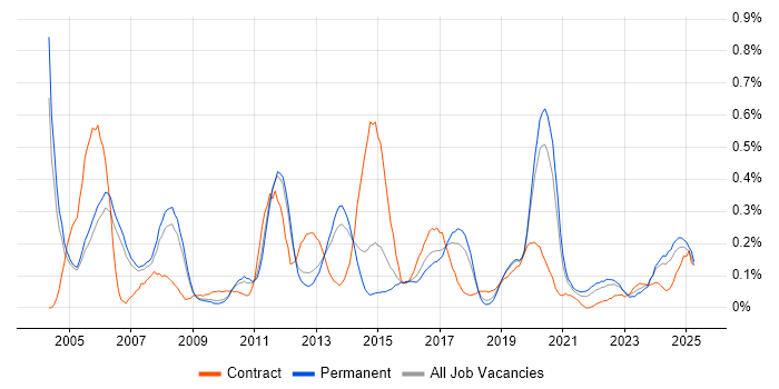 Job vacancy trend for EIGRP in Manchester Job vacancy trend for EIGRP in Manchester