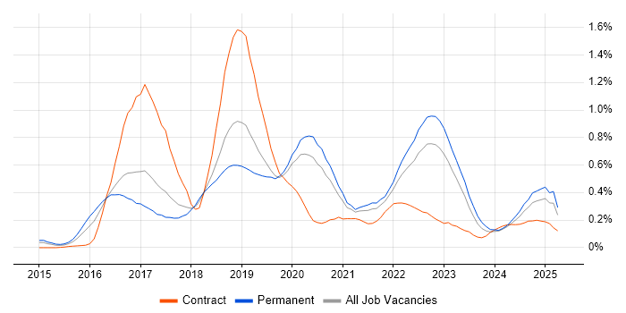 Job vacancy trend for Elastic Stack in Manchester