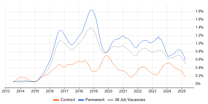 Job vacancy trend for Elasticsearch in Manchester