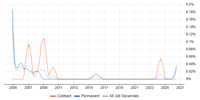 Electrical Design Engineer job vacancy trend in Manchester