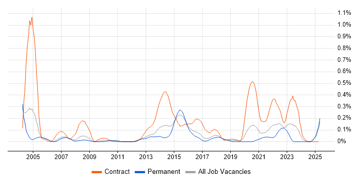 Job vacancy trend for Electronic Patient Records in Manchester Job vacancy trend for Electronic Patient Records in Manchester