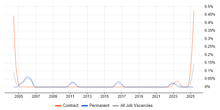 Job vacancy trend for Electronics Test Engineer in Manchester Job vacancy trend for Electronics Test Engineer in Manchester