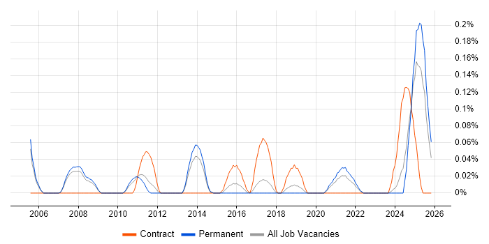 Electronic Trading job vacancy trend in Manchester