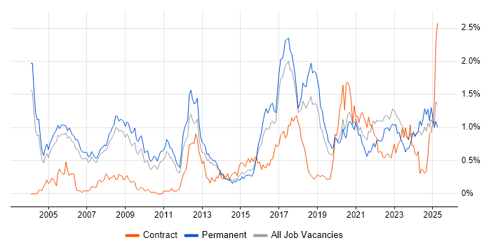 Job vacancy trend for Electronics in Manchester