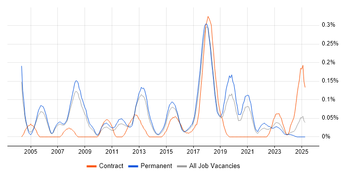 Job vacancy trend for Elite 3E in Manchester