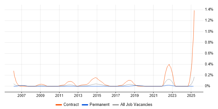Job vacancy trend for Email Migration in Manchester