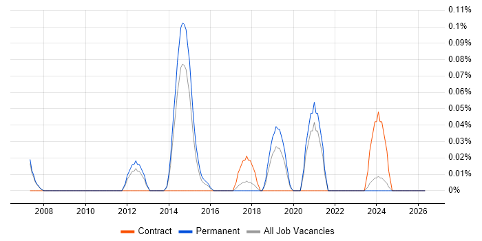 Embarcadero job vacancy trend in Manchester