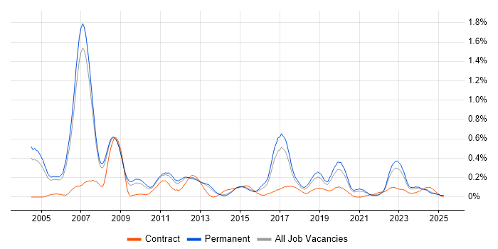 Job vacancy trend for Embedded C in Manchester Job vacancy trend for Embedded C in Manchester