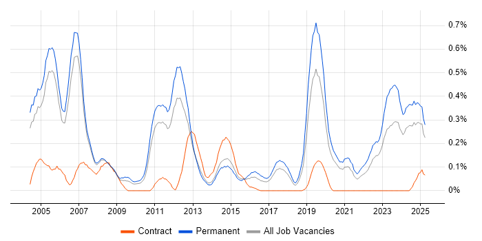 Job vacancy trend for Embedded Systems in Manchester