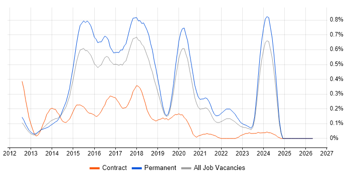 Ember.js job vacancy trend in Manchester