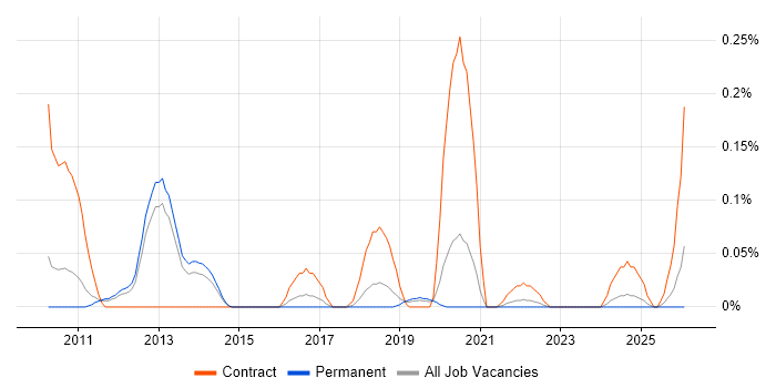 EMC VMAX job vacancy trend in Manchester