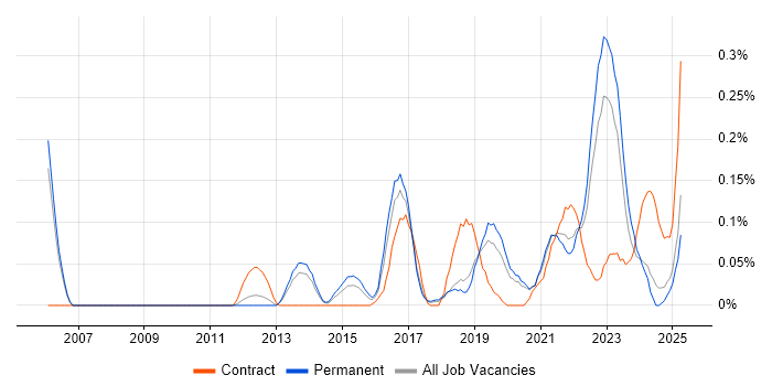 Job vacancy trend for Emotional Intelligence in Manchester