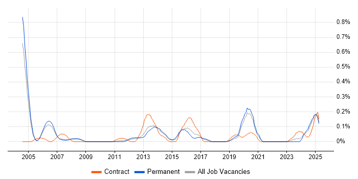 Job vacancy trend for EMV in Manchester