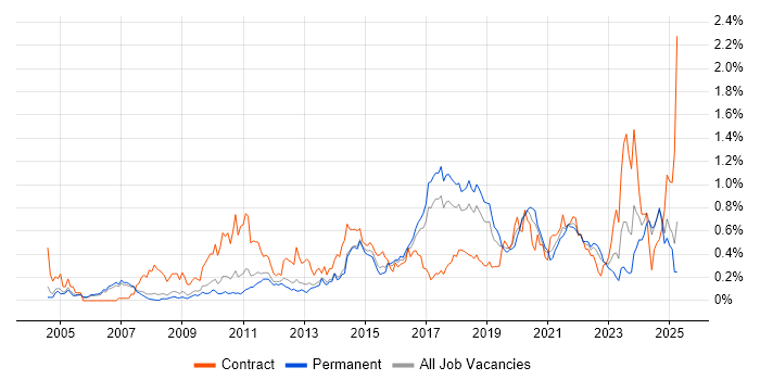 Job vacancy trend for End-to-End Testing in Manchester