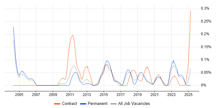Job vacancy trend for Engagement Manager in Manchester