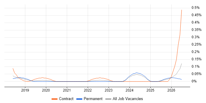 Engineering Specialist job vacancy trend in Manchester