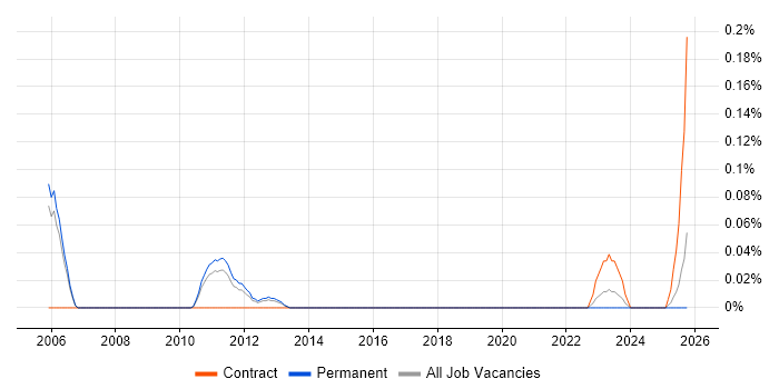 ENOVIA job vacancy trend in Manchester