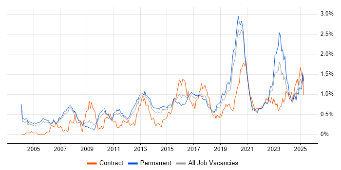 Job vacancy trend for Enterprise Architecture in Manchester