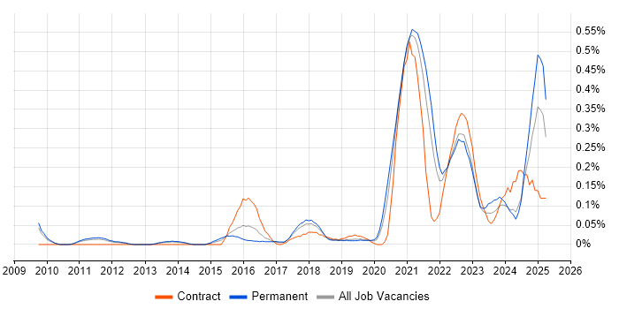 Job vacancy trend for Enterprise Cloud in Manchester