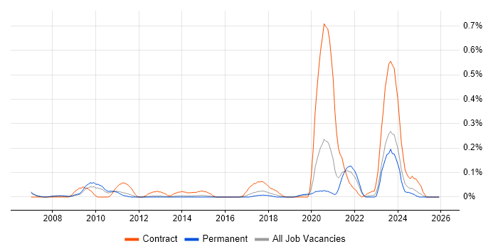 Enterprise Data Architect job vacancy trend in Manchester