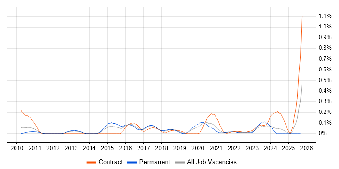 Enterprise Data Management job vacancy trend in Manchester